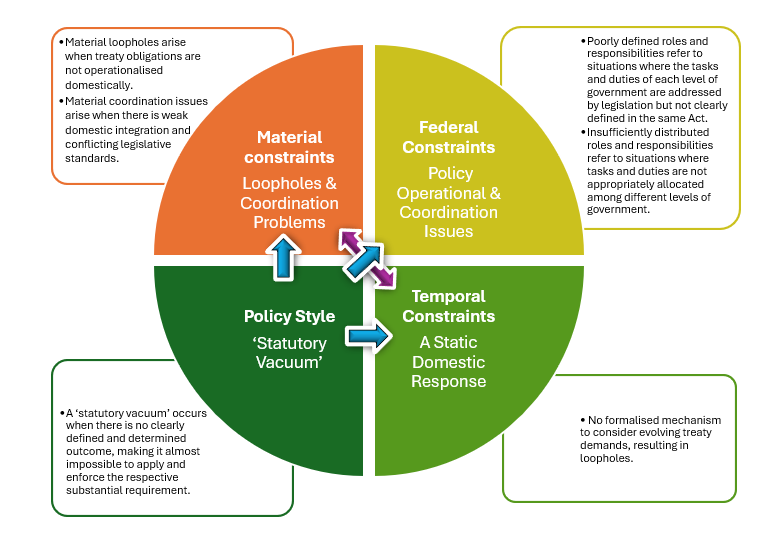 Figure 1: Treaty reception constraints 